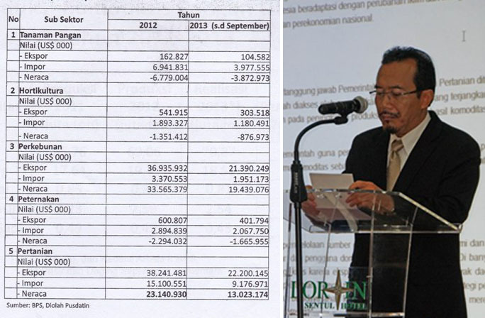 Suswono: Neraca Perdagangan Pertanian Surplus US$13 Miliar